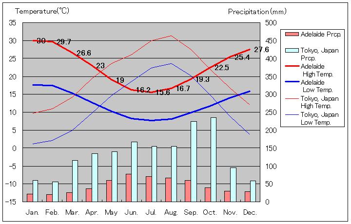 アデレード気温、一年を通した月別気温グラフ