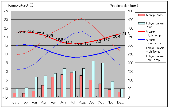 Albany Temperature Graph