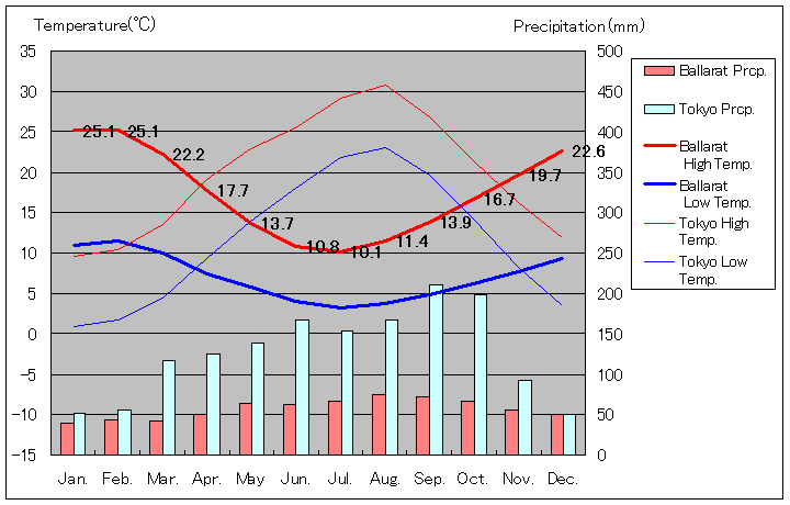 バララット気温、一年を通した月別気温グラフ