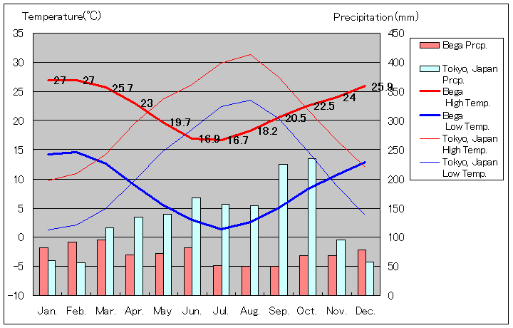 ビーガ気温、一年を通した月別気温グラフ