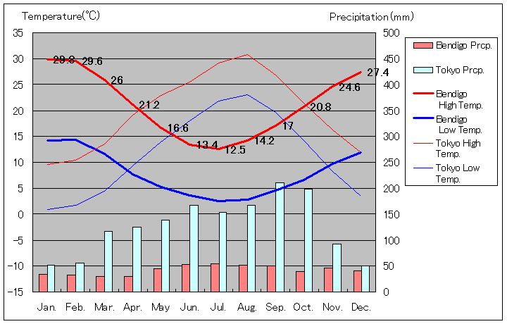 ベンディゴ気温、一年を通した月別気温グラフ
