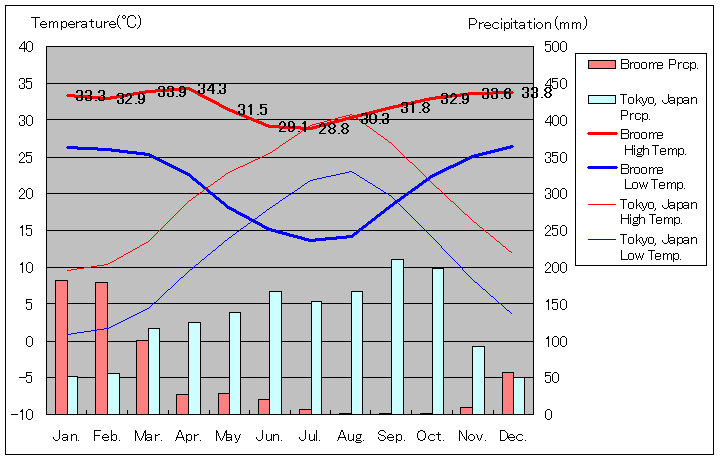 ブルーム気温、一年を通した月別気温グラフ