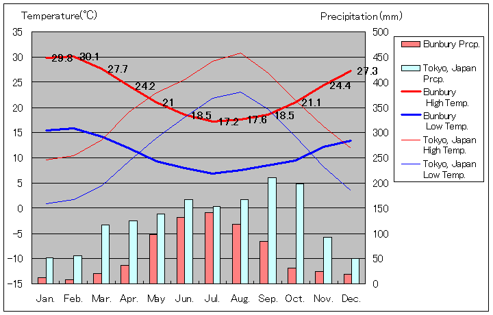 バンバリー気温、一年を通した月別気温グラフ