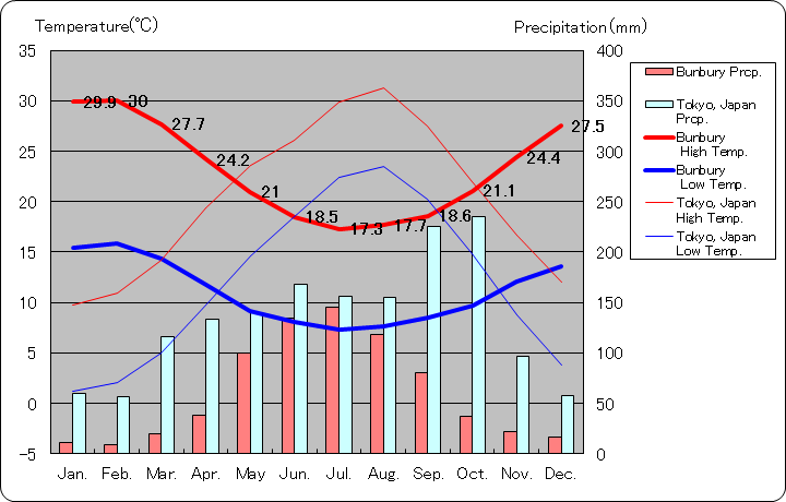 バンバリー気温、一年を通した月別気温グラフ