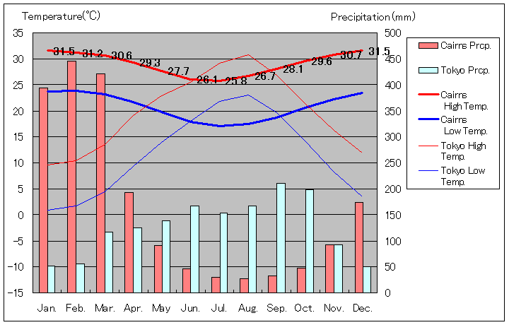 1941年から2010年、ケアンズ気温