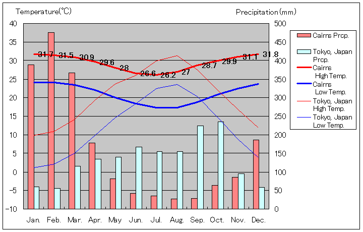 ケアンズ気温、一年を通した月別気温グラフ