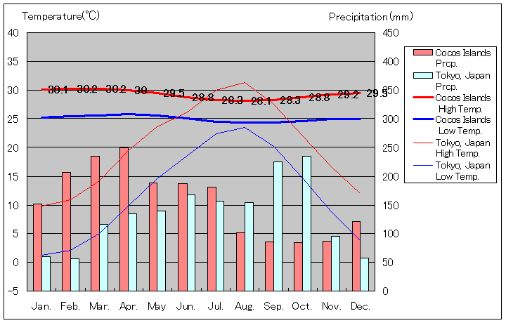 ココス諸島気温、一年を通した月別気温グラフ