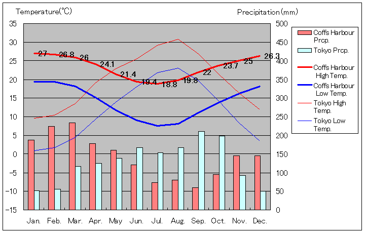 コフスハーバー気温、一年を通した月別気温グラフ