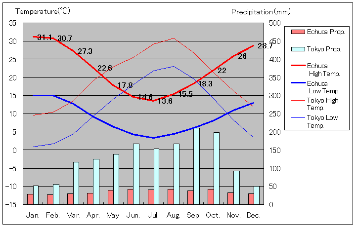 Echuca Temperature Graph