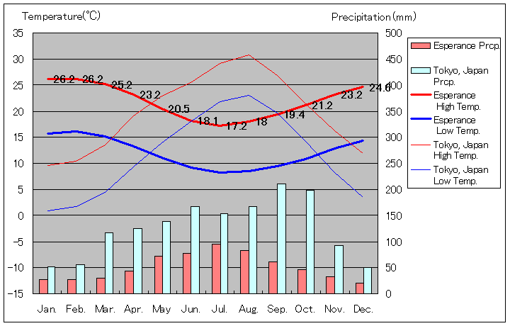 エスペランス気温、一年を通した月別気温グラフ