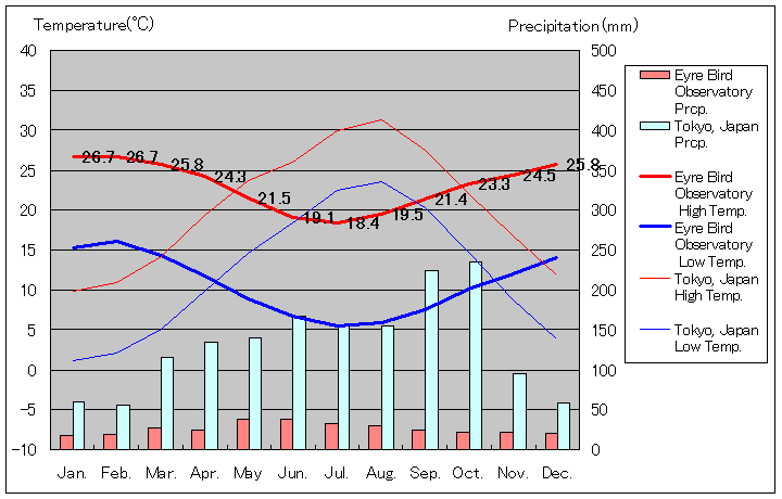 エア・バード天文台気温、一年を通した月別気温グラフ