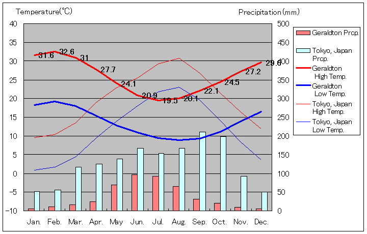 ジェラルトン気温、一年を通した月別気温グラフ