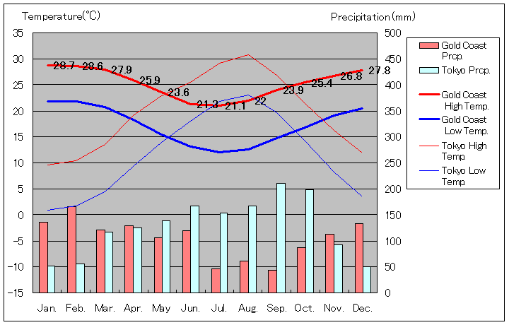 1992年～2017年、ゴールドコースト気温