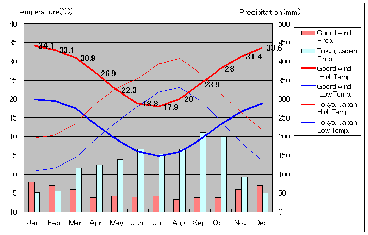 グンディウィンディ気温、一年を通した月別気温グラフ
