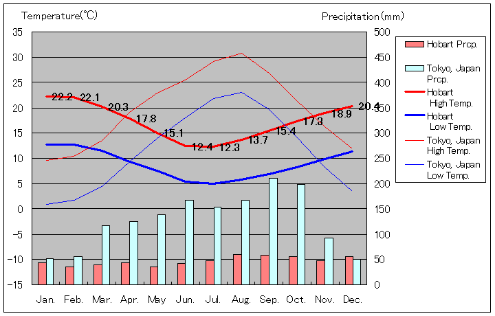 1981年～2010年、ホバート気温