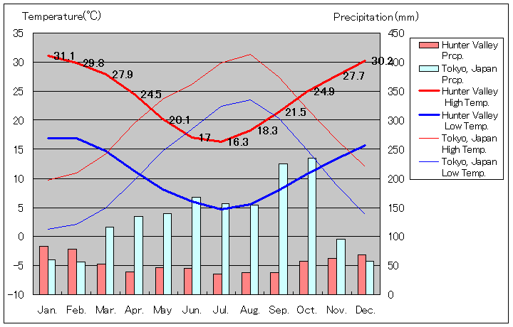 ハンターバレー気温、一年を通した月別気温グラフ