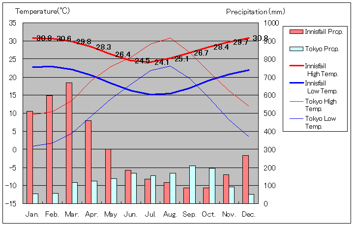 イニスフェイル気温、一年を通した月別気温グラフ