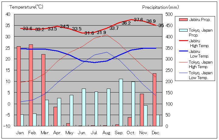 ジャビルー気温、一年を通した月別気温グラフ