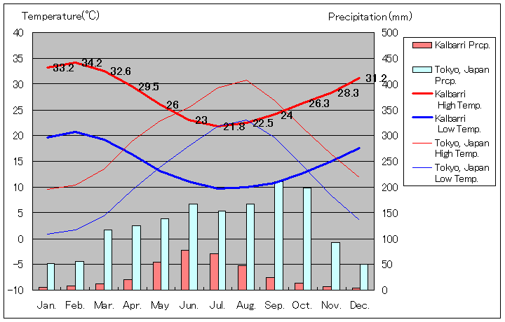 カルバリー気温、一年を通した月別気温グラフ