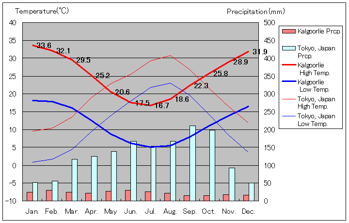 カルグーリー気温、一年を通した月別気温グラフ