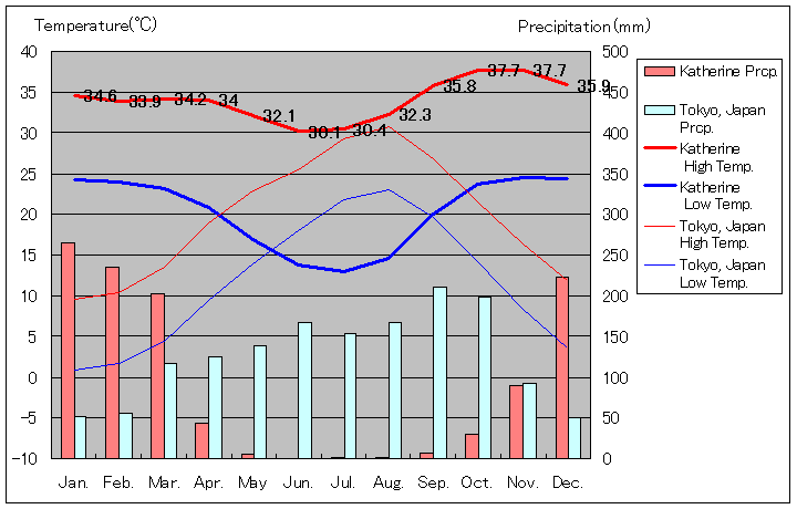 キャサリン気温、一年を通した月別気温グラフ
