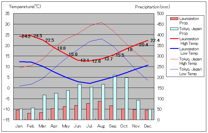 ローンセストン気温、一年を通した月別気温グラフ