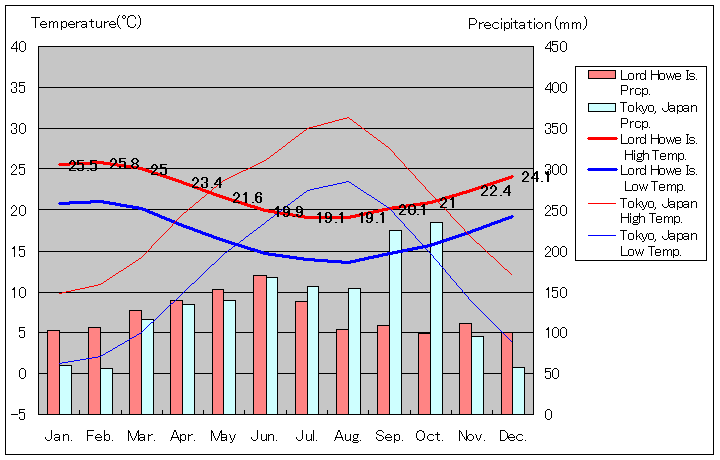 ロード・ハウ島気温、一年を通した月別気温グラフ