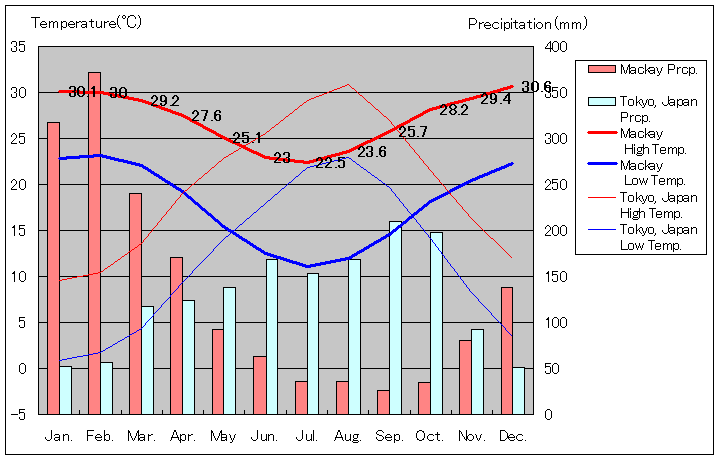 マッカイ気温、一年を通した月別気温グラフ
