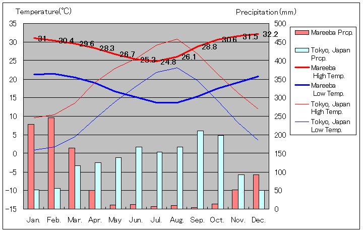 Mareeba Temperature Graph