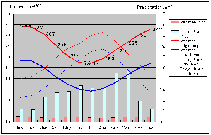 メニンディー気温、一年を通した月別気温グラフ