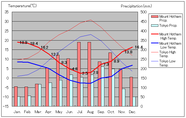 マウントホッツァム気温、一年を通した月別気温グラフ