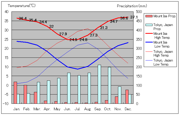 マウント・アイザ気温、一年を通した月別気温グラフ