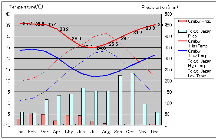 オンスロー気温、一年を通した月別気温グラフ