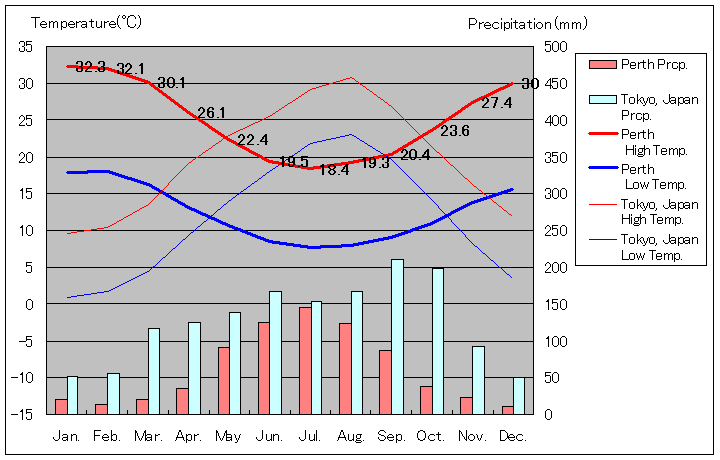 Perth Temperature Graph
