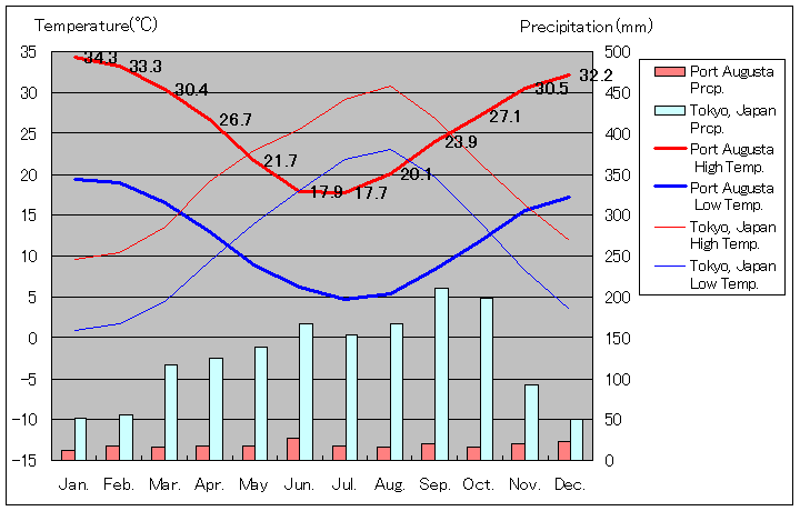 Port Augusta Temperature Graph
