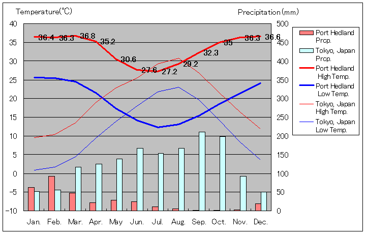 ポート・ヘッドランド気温、一年を通した月別気温グラフ