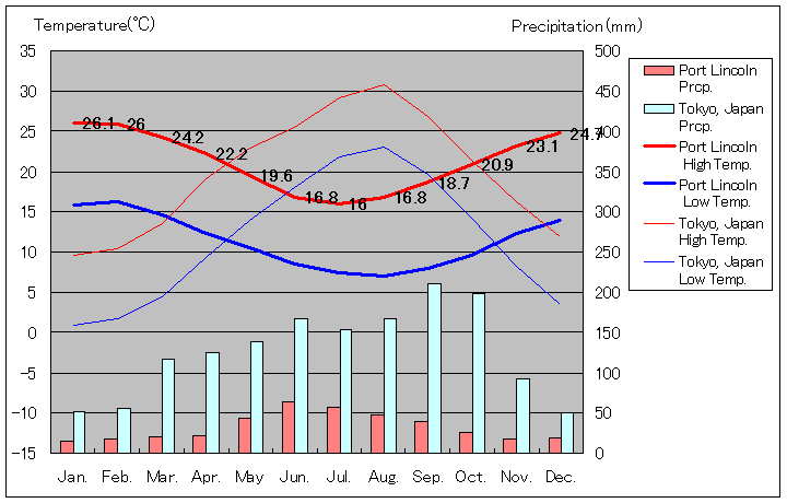 ポートリンカーン気温、一年を通した月別気温グラフ