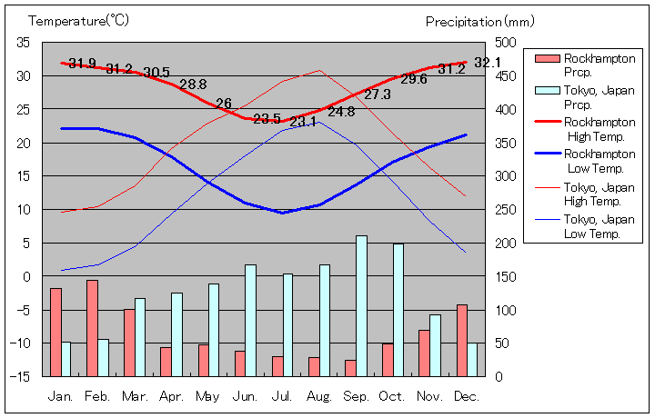 ロックハンプトン気温、一年を通した月別気温グラフ