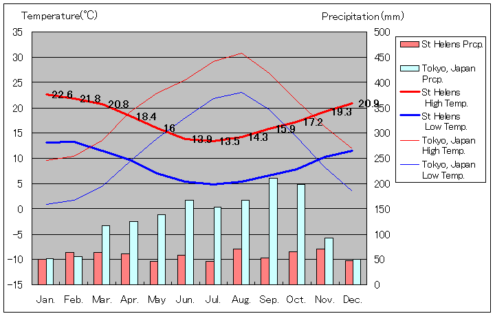 St Helens Temperature Graph