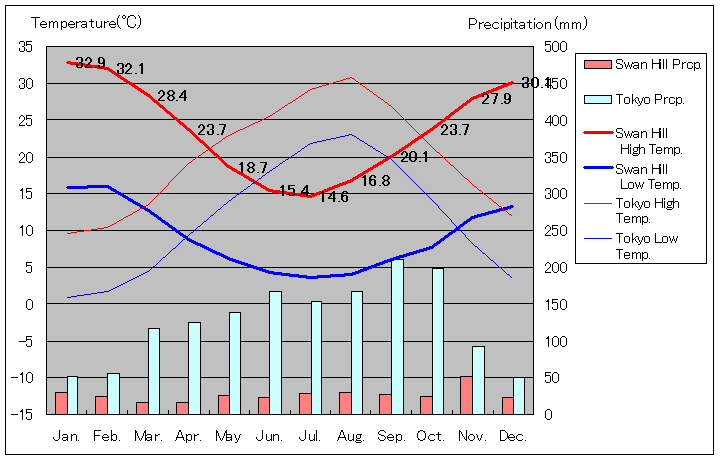 スワンヒル気温、一年を通した月別気温グラフ