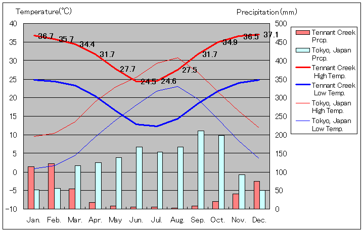 テナントクリーク気温、一年を通した月別気温グラフ