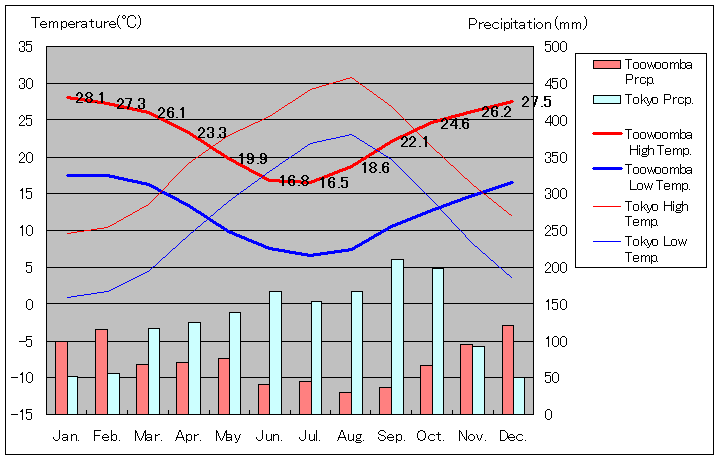 トゥーンバ気温、一年を通した月別気温グラフ