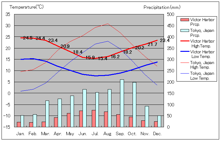 ビクターハーバー気温、一年を通した月別気温グラフ