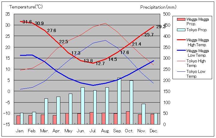 ワガワガ気温、一年を通した月別気温グラフ