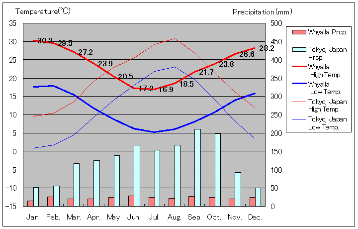 ワイアラ気温、一年を通した月別気温グラフ