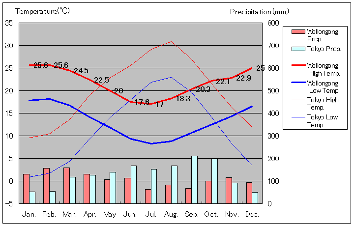 ウロンゴン気温、一年を通した月別気温グラフ