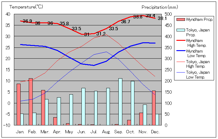 ウィンダム気温、一年を通した月別気温グラフ