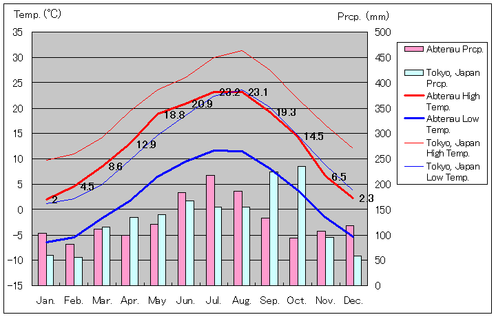 アプテナウ気温、一年を通した月別気温グラフ