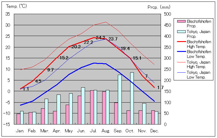 ビショフスホーフェン気温、一年を通した月別気温グラフ