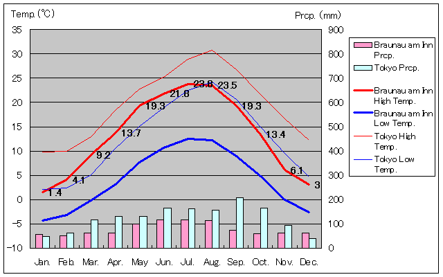 ブラウナウ・アム・イン気温、一年を通した月別気温グラフ